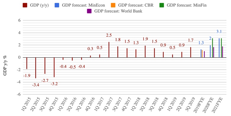 chart of Russia's GDP growth
