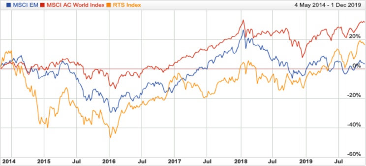 RTS performance vs MSCI indices