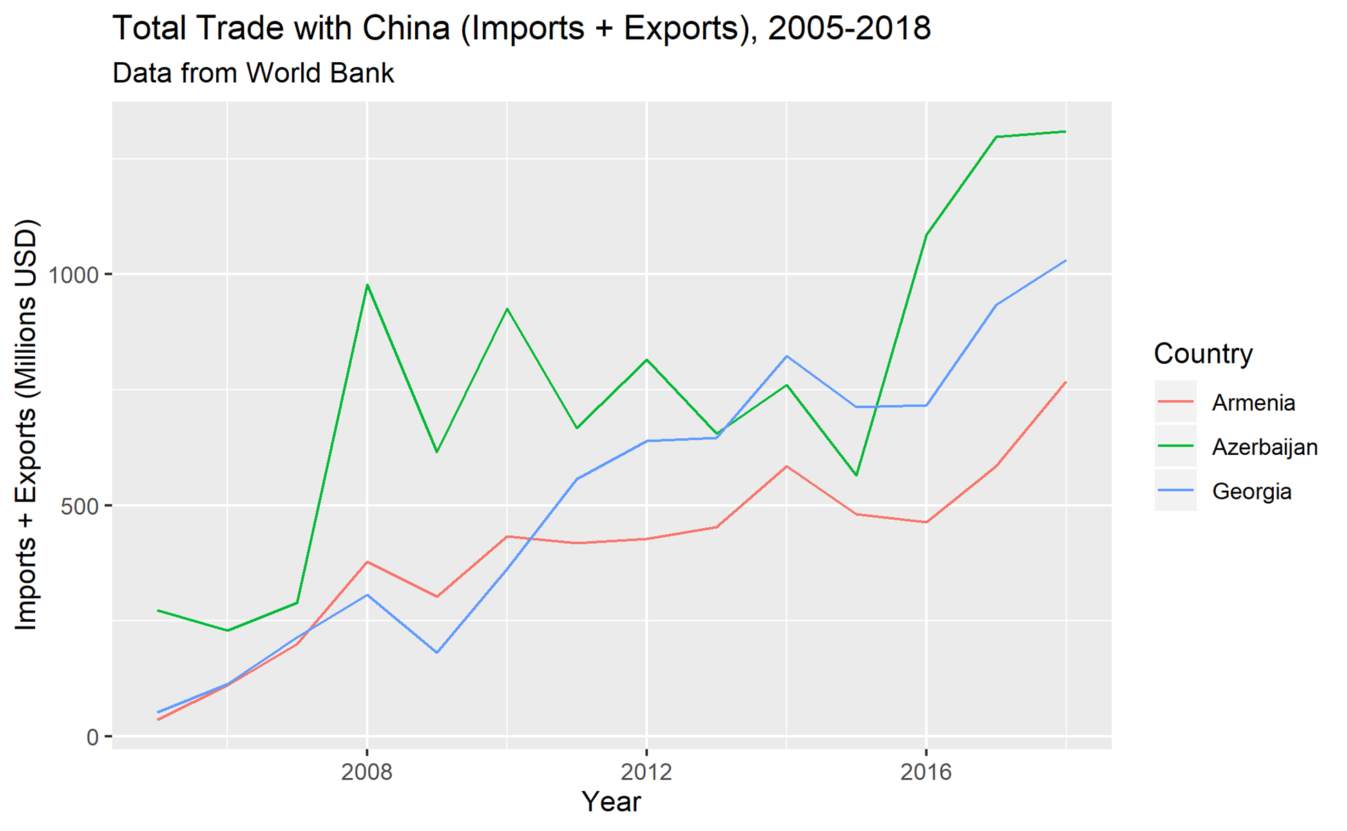 Total Trade With China