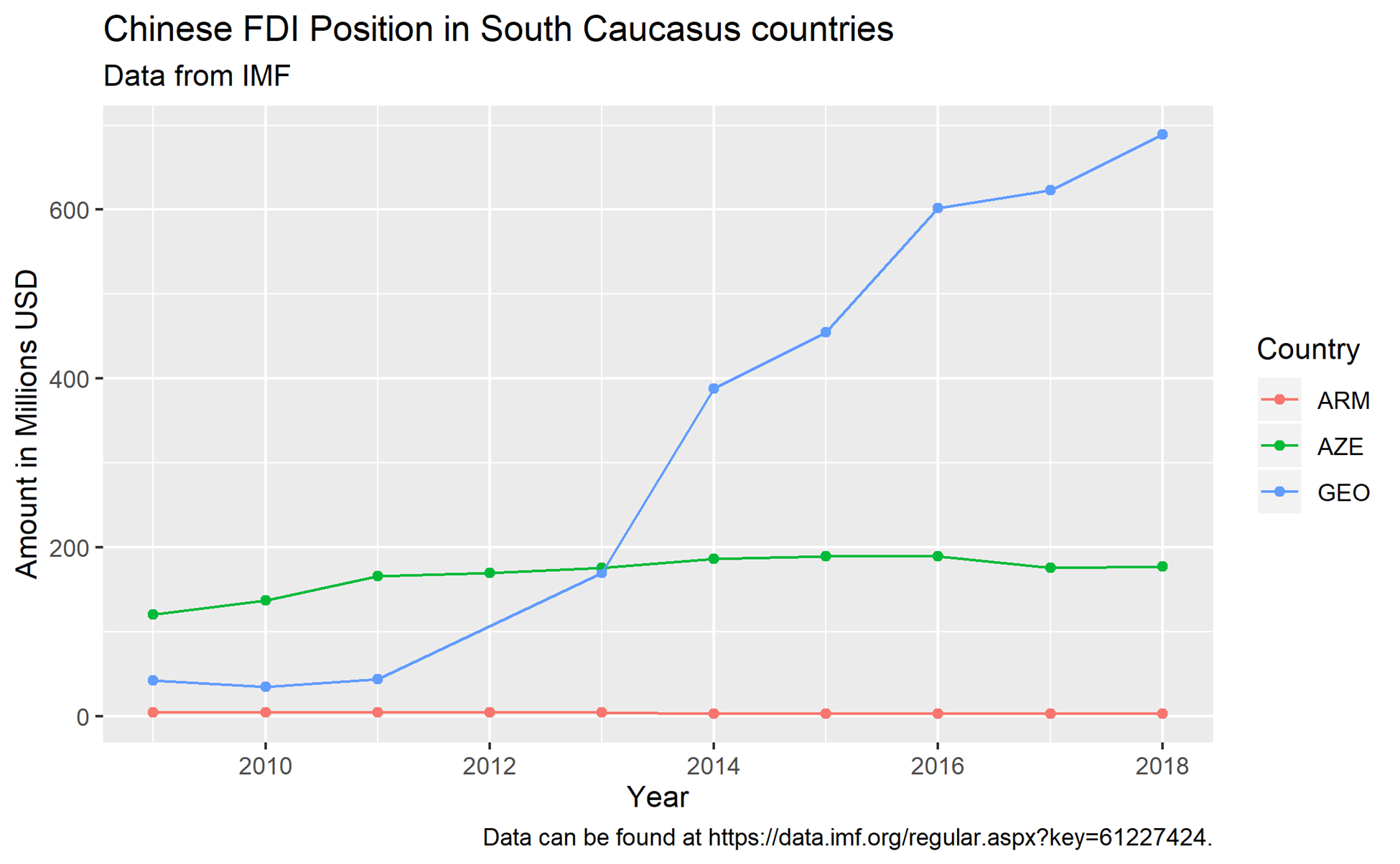 Chinese FDI Position in South Caucasus Countries