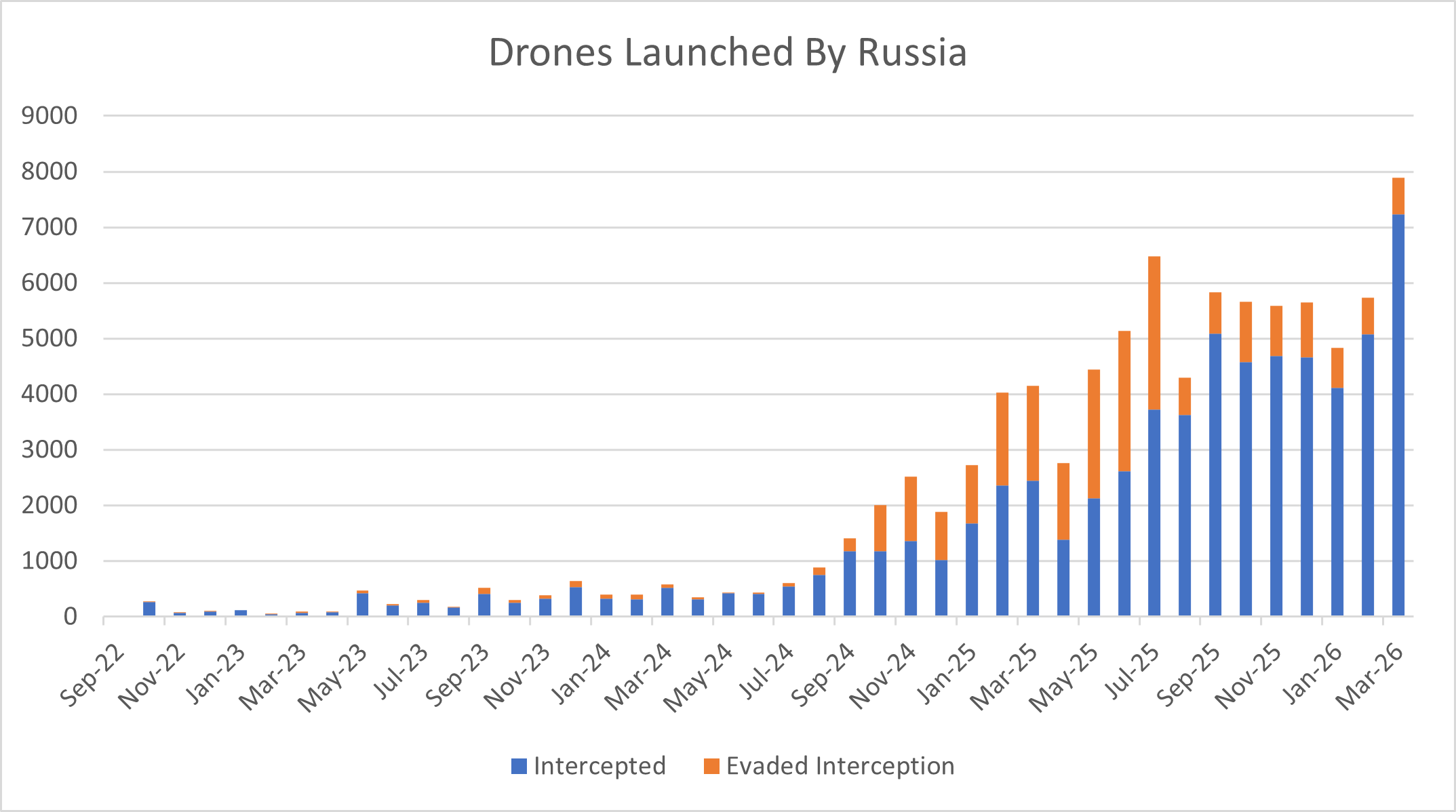 drones