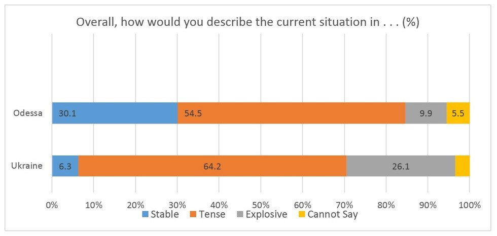 Odessa Public Opinion Survey 2016