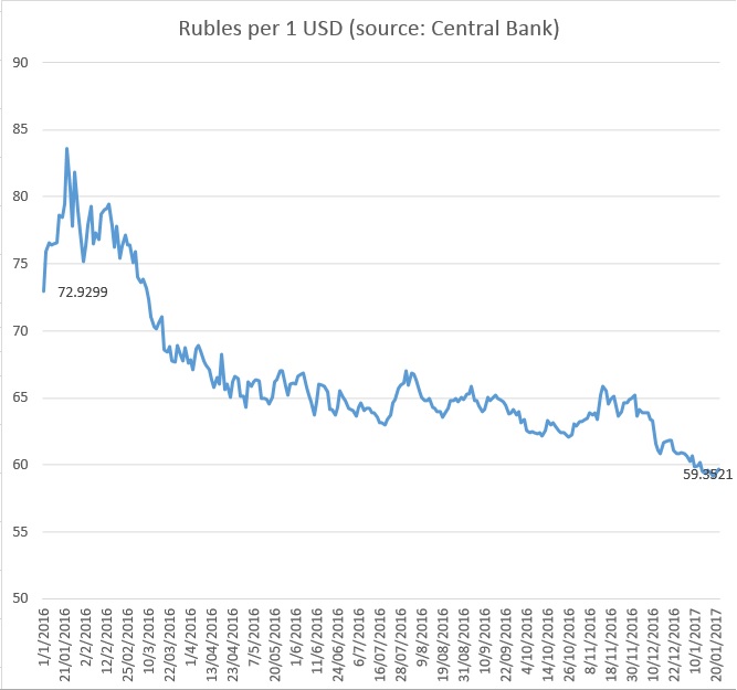 Russian ruble's performance vs. U.S. dollar.