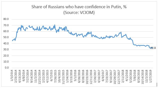 Putin confidence rating