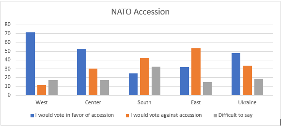 NATO accession Ukraine poll