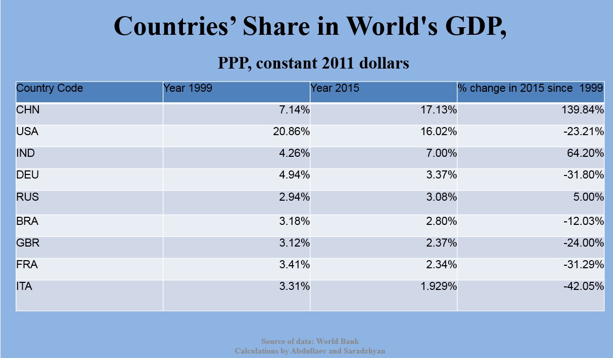Countries' share in world's GDP