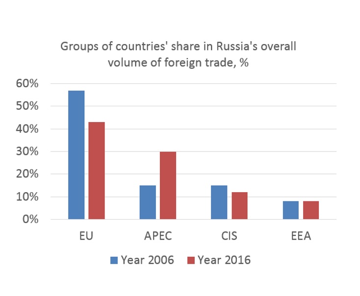 Groups of countries' share in Russia's foreign trade