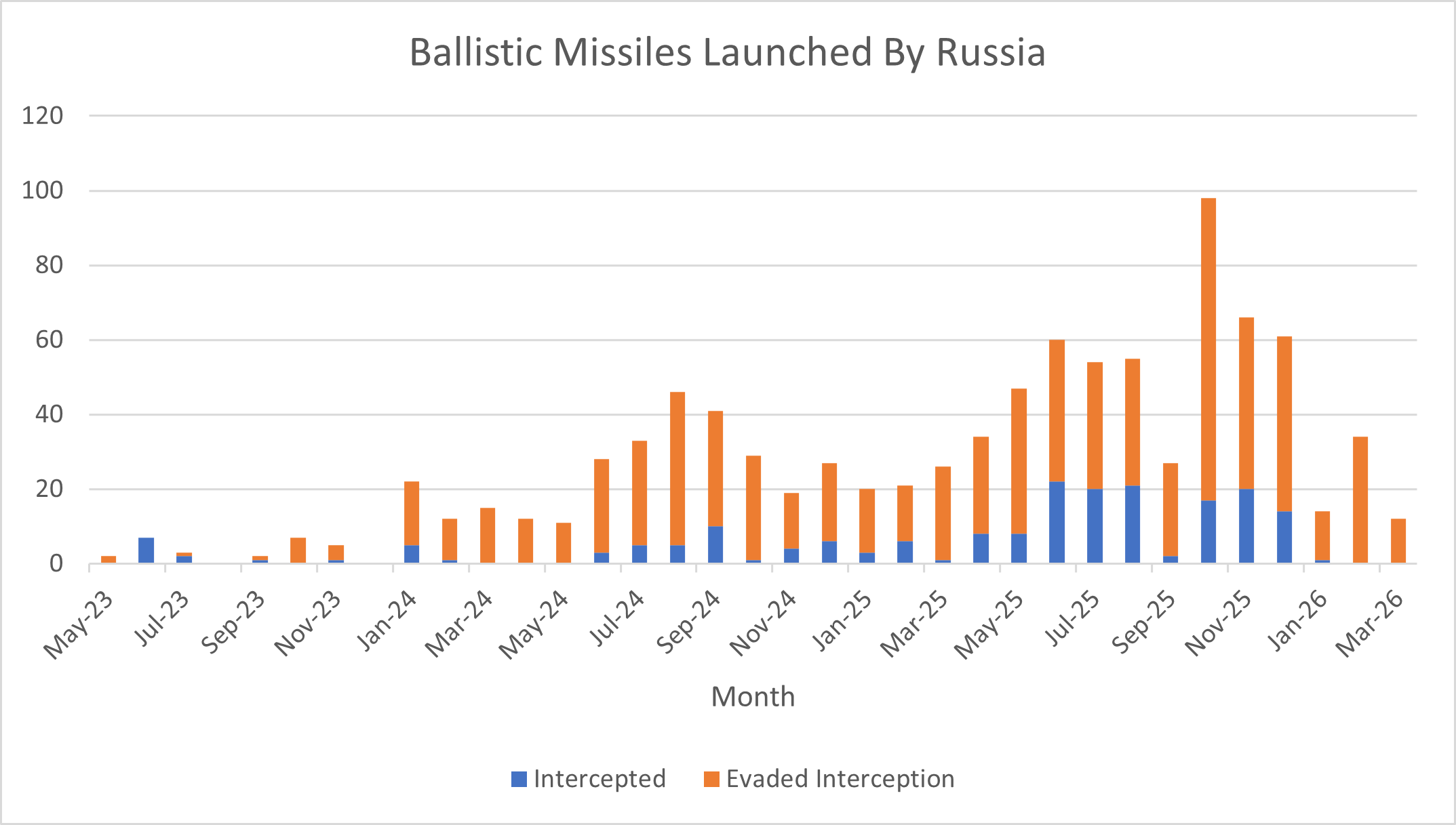 ballistic missiles