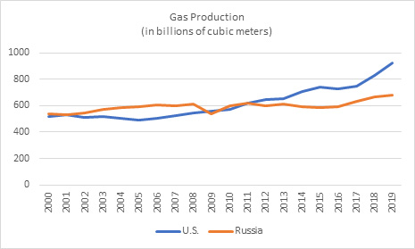 Figure 2: Natural gas production in U.S. and Russia
