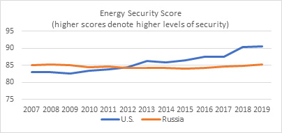 Figure 3: Energy Security Score: U.S. and Russia