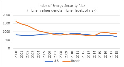 Figure 4: Index of Energy Security: U.S. and Russia