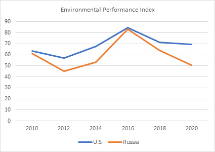 Figure 5: Environmental Performance Index, 2010-2020