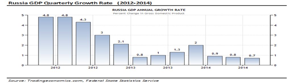 Russia GDP Quarterly Growth Rate (2012-2014)