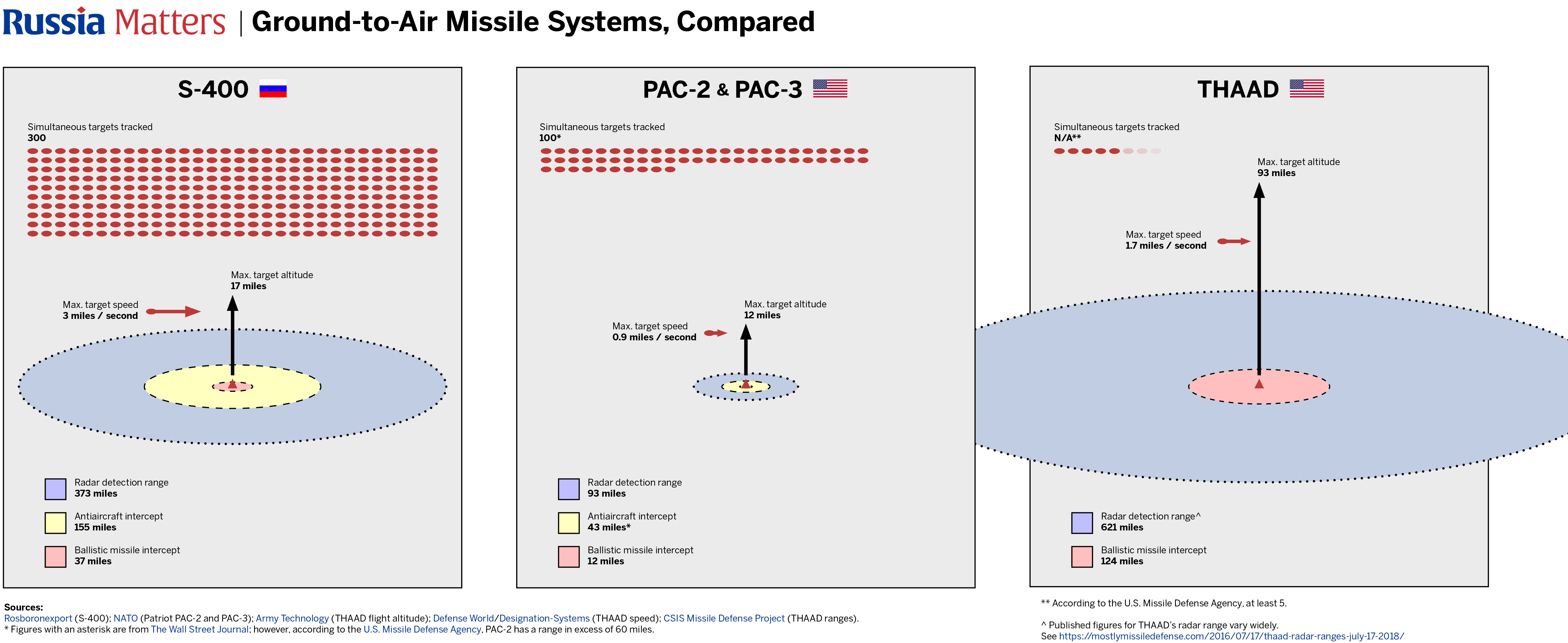 Missile systems compared