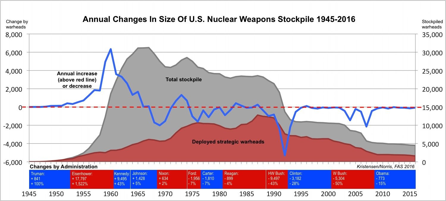 nuclear stockpiles