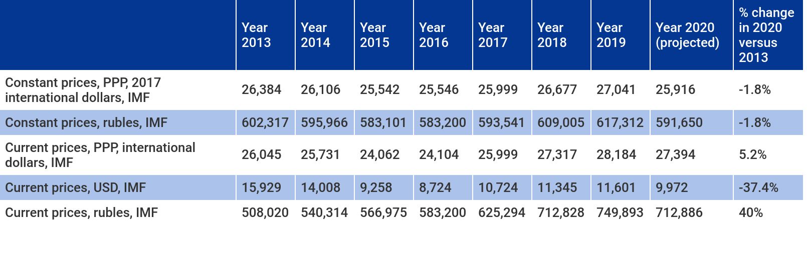 GDP per capita table 1